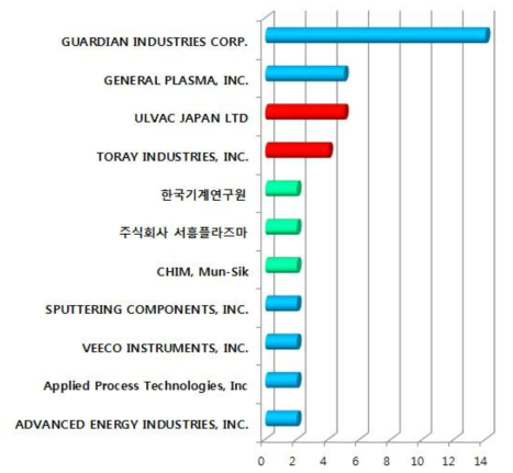 비금속 기판용 이온빔 소스 관련 특허의 주요출원인 현황