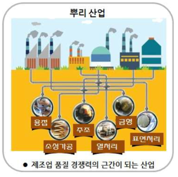 ‘뿌리산업진흥과 첨단화’에 따른 뿌리산업 6대 분야