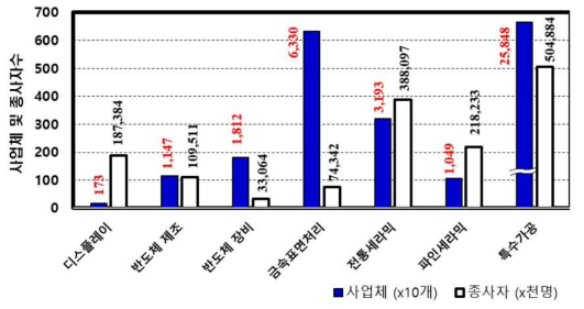 국내 플라즈마 가공 산업 분야별 규모. 출처, 국가직무능력표준 환경분석자료, www.ncs.go.kr