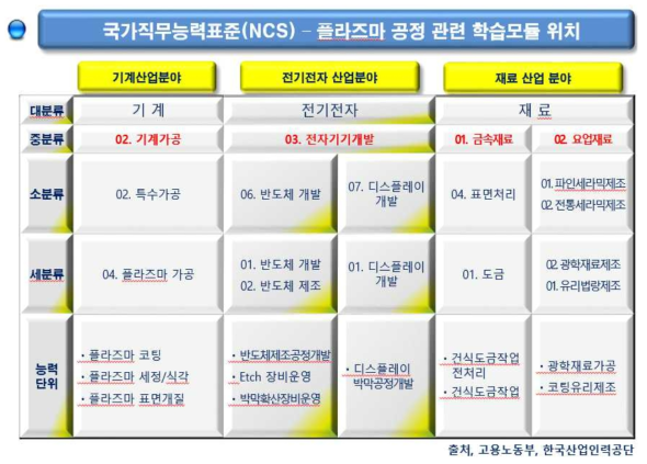 플라즈마 가공관련 국가직무능력표준 분류. 출처, 고용노동부, 산업인력관리공단, www.ncs.go.kr