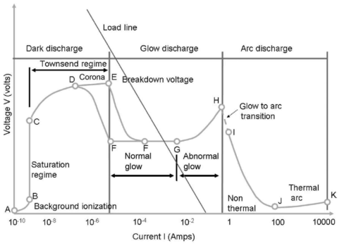 가스 방전에 대한 전형적인 영역 구분. (출처, D. Depla1, S. Mahieu1 and J.E. Greene, “Sputter Deposition Processes ”, pp. 261~265, William Andrew Publishing (2010).)