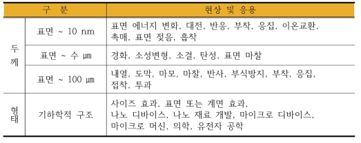 표면 개질 정도에 따른 산업 응용