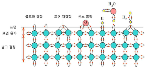 시편 표면 원자의 결정 결함 형태 출처, S.O. Kasap, 『Principles of Electronic Materials and Devices, 3rd Ed. 』 McGraw-Hill (2005)