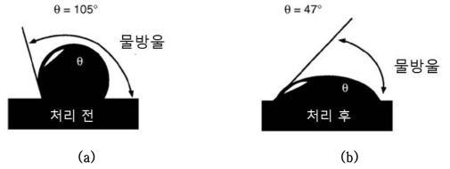 폴리프로필렌 표면을 플라즈마 처리 전(a)과 후(b)의 접촉각 측정 결과.출처, SVC, 『Education Guides to Vacuum Coating Processing』 (2009)