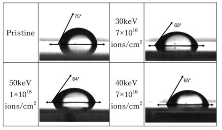 이온 조사량과 에너지에 따른 접촉각 측정 결과. 출처, Y.J.Kim, S.M.Hong, and Y.O. Noh, Polymer(Korea), 37, 431 (2013)