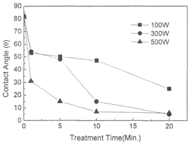 플라즈마 전원과 처리 시간에 따른 폴리카보네이트 표면개질 효과. 출처, S.C.Choi & J.K.Han, J. Kor. Soc. Pre. Eng., 25, 32 (2008)