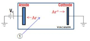 스퍼터 캐소드 전극에 인가 전원을 애노드로 바꾼 경우 개념도