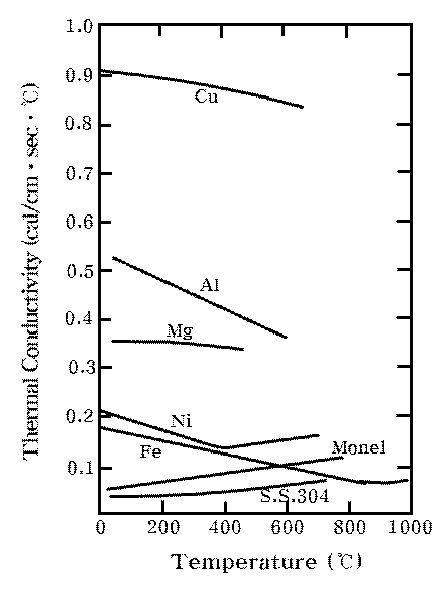 온도 변화에 따른 다른 진공용 재질에 대한 스테인리스 스틸 304의 열전도 특성 비교
