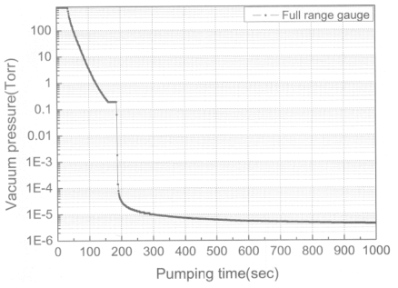진공 용기의 배기특성 곡선