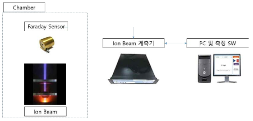 이온 전류 계측장치의 시스템 구성도