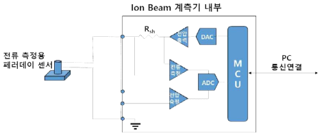 이온 전류 계측 원리를 설명하는 구성도