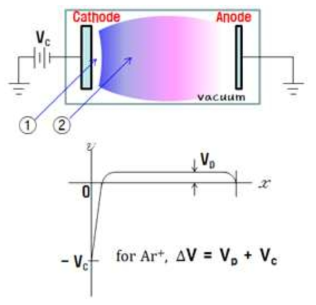 스퍼터 동작 원리를 나타낸 개념도와 전위 분포. (출처, M.H. Mittleman, in: F.H. Clauser (Ed.), Plasma Dynamics, Addison-Wesley, New York, 54 (1960).)