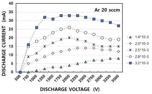 이온빔 소스의 아르곤 가스에 대한 방전 전류-전압 특성