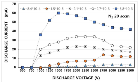이온빔 소스의 질소 가스에 대한 방전 전류-전압 특성