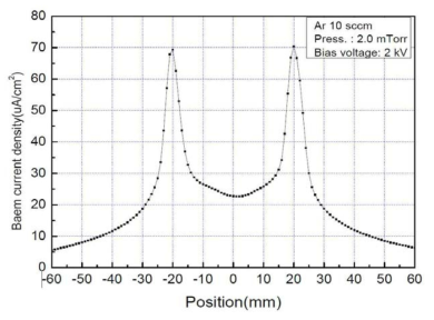 이온빔 전류 분포