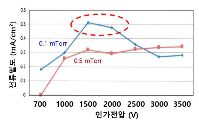 이온빔 소스의 인가 전압에 따른 전류 밀도