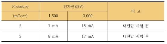 내전압 시험 전과 후에 대한 시험 결과