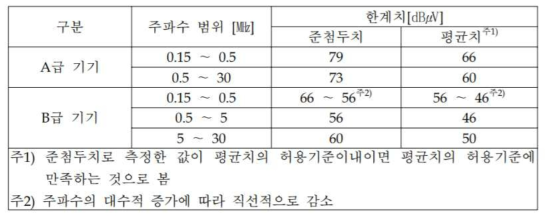 전도 시험 항목 선정표