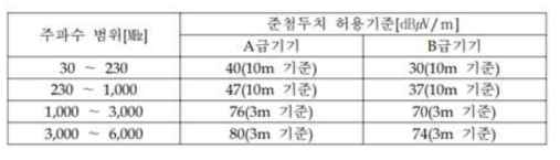 전기자기 방사성 시험 항목 선정표