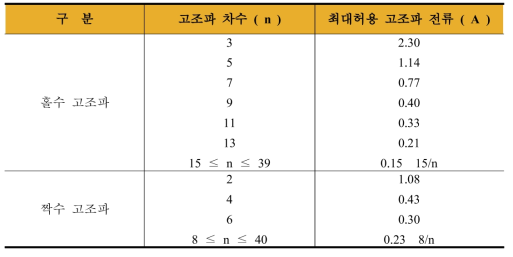 설정된 시험 조건