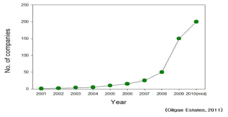세계적 미세조류 바이오매스 생산 회사 수의 증가