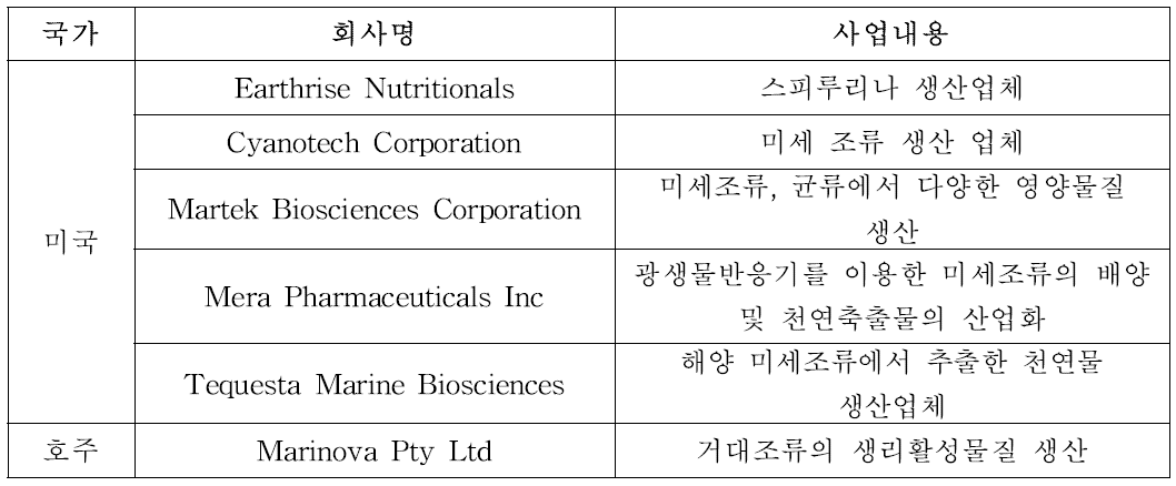 해외 미세조류 이용 기능성소재 분야 산업화 기업 출처: 2013 생명공학 백서, 미래창조과학부