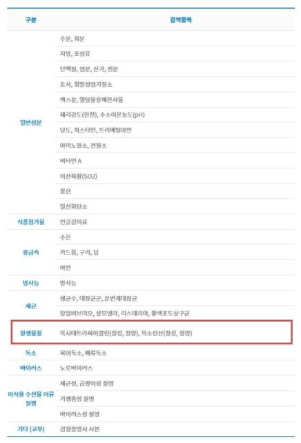 국립수산물품질관리원 수산물검정항목