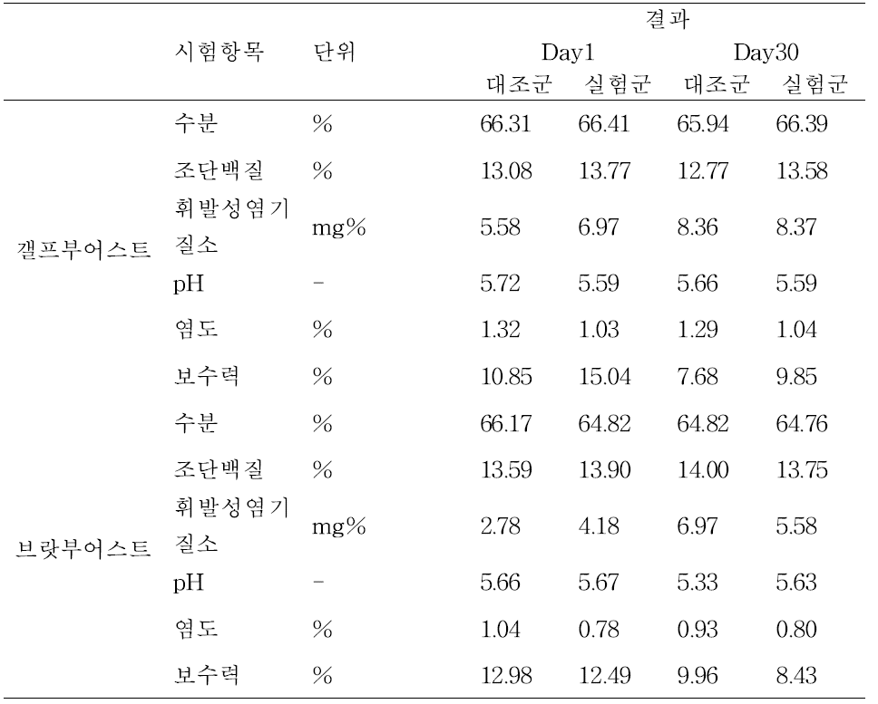 품질검사항목 분석에 의한 품질특성 평가 결과