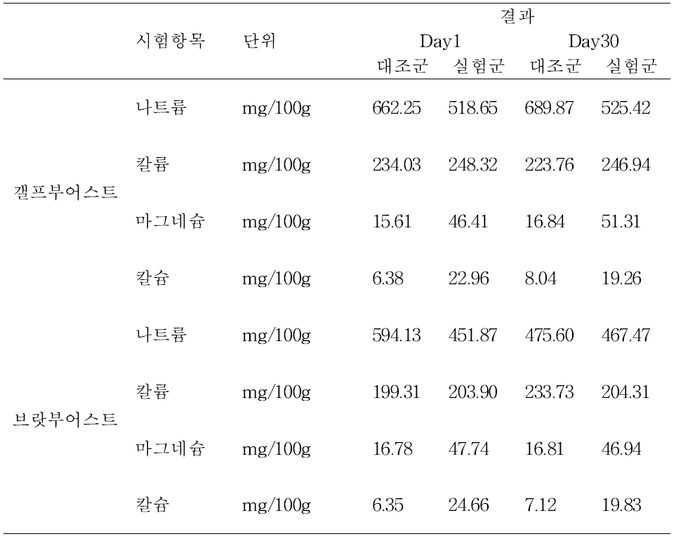 시험군과 대조군 간의 미네랄 함량 시험 결과