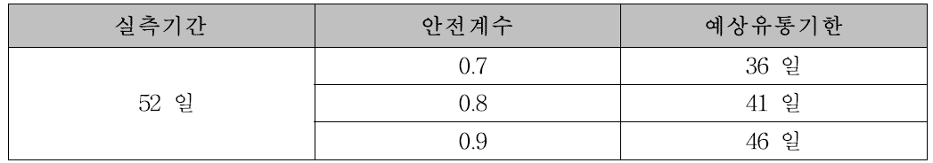 안전계수별 예상유통기한