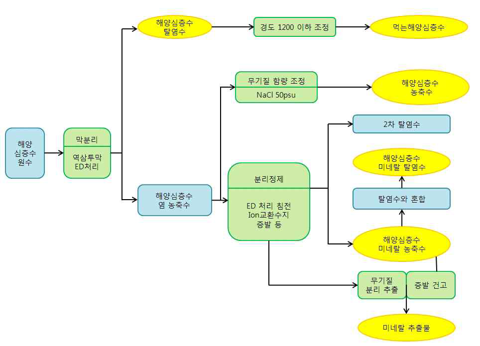 해양수산부 제안 해양심층수 처리수 제조공정 모식도