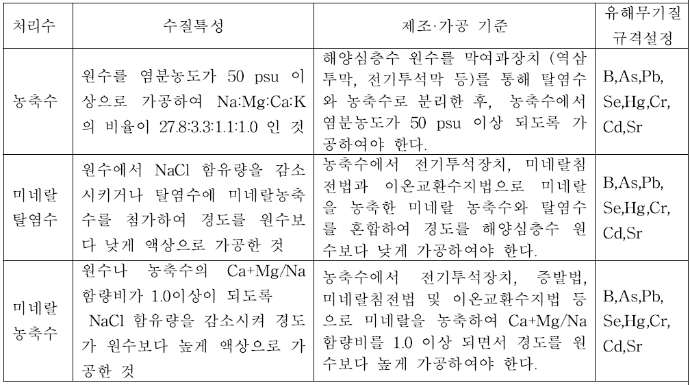 해양수산부 고시 해양심층수 처리수의 수질 특성