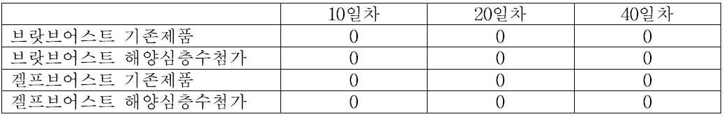 브랏브어스트 및 겔프브어스트의 저장기간에 따른 대장균군수 (average CFU/g)