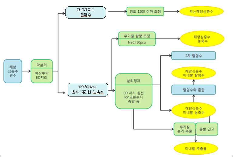 해양수산부 제안 해양심층수 처리수 제조공정 모식도