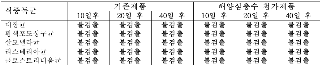 주요 식중독 원인균 검출 시험- 겔프브어스트