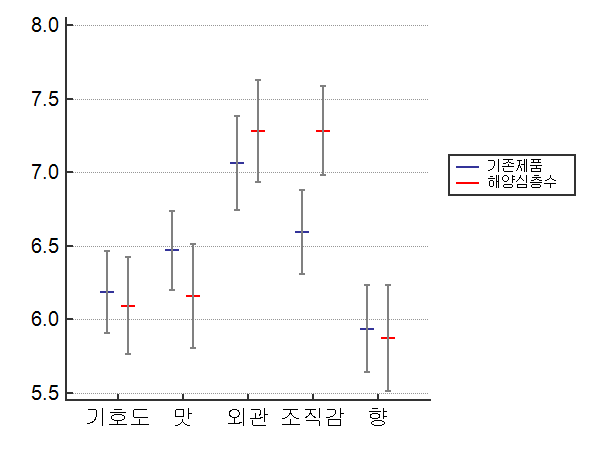 브랏브어스트에 대한 관능평가 결과. Error Bar는 SE를 나타냄. 모든 항목에 대하여 p > 0.05