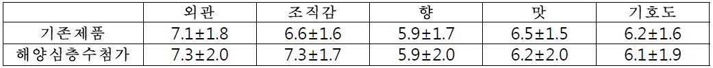 브랏브어스트 관능평가 결과 (Average±SD)