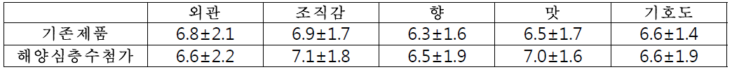 겔프브어스트 관능평가 결과 (Average±SD)