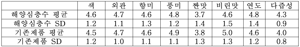 소비자 기호도 조사 결과-브랏브어스트