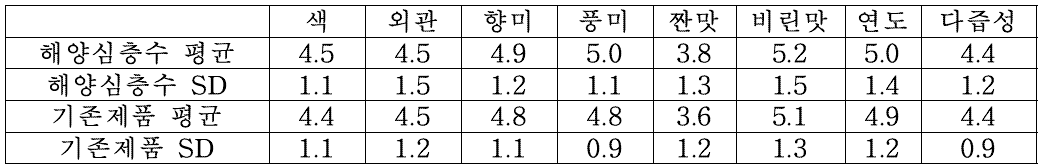 소비자 기호도 조사 결과-겔프브어스트