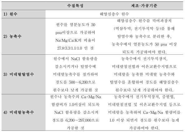 해양심층수의 구분 및 특성