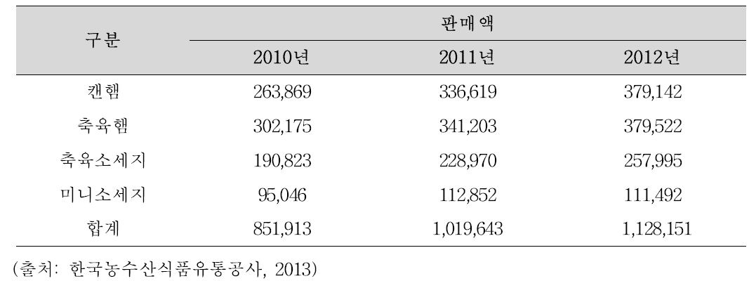 식육가공품 유형별 시장 규모 추이 (단위: 백 만원)