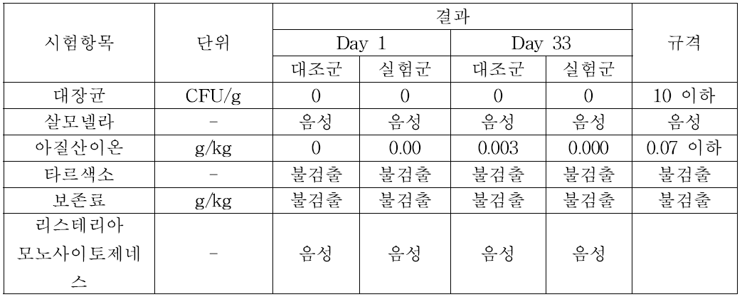 베이컨 시료 식육가공품 규격항목 시험결과