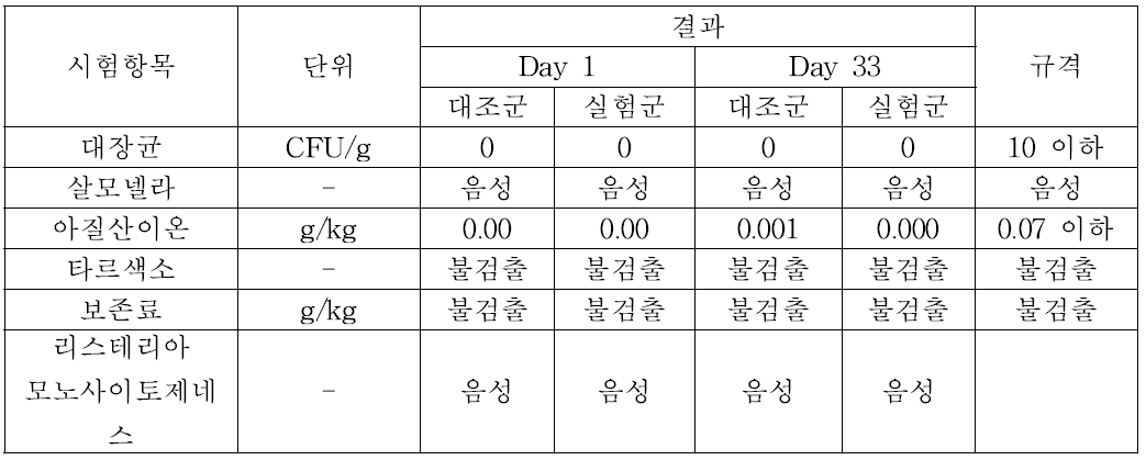 햄 시료 식육가공품 규격항목 시험결과