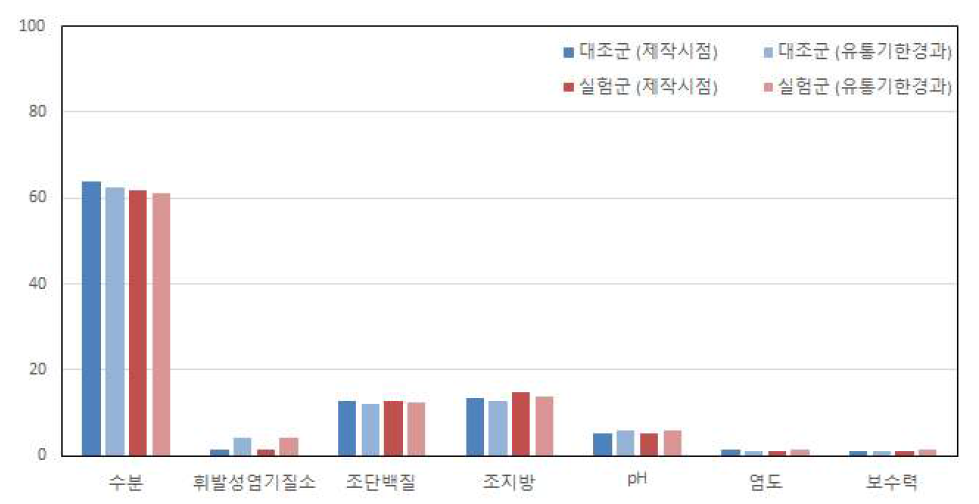 돈육 소세지 시료 식육가공품 품질항목 시험결과 비교