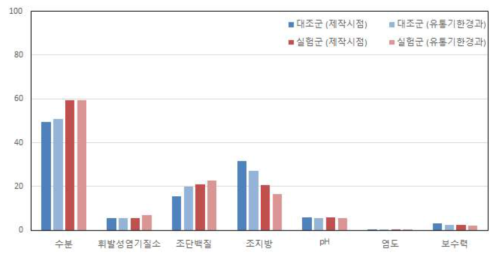 베이컨 시료 식육가공품 품질항목 시험결과 비교