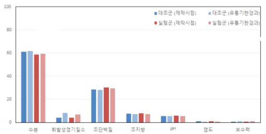 등심 햄 시료 식육가공품 품질항목 시험결과 비교