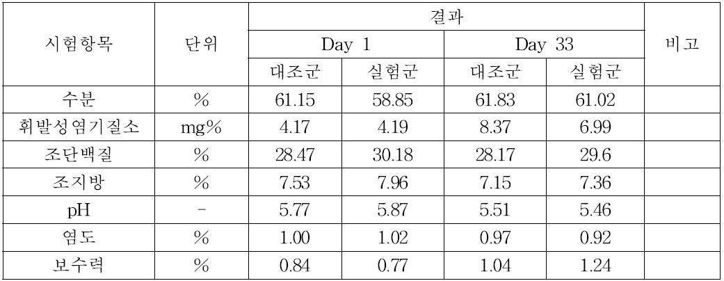 등심 햄 시료 식육가공품 품질항목 시험결과