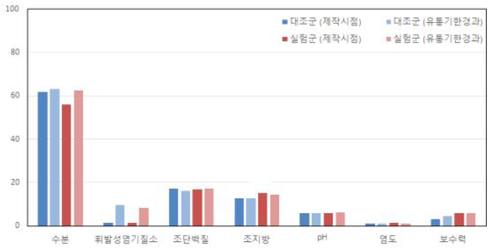 우육 소세지 시료 식육가공품 품질항목 시험결과 비교