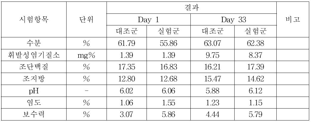 우육 소세지 시료 식육가공품 품질항목 시험결과